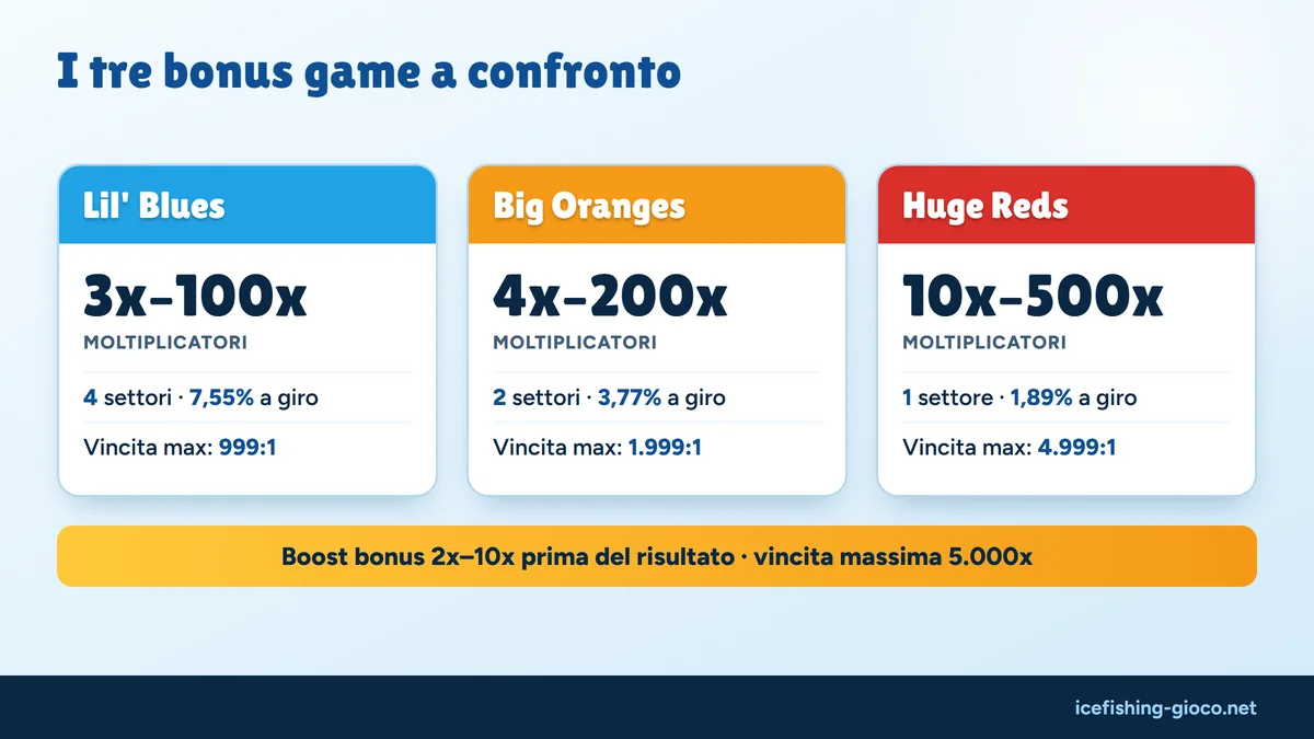 Confronto tra i bonus game di Ice Fishing: Lil' Blues, Big Oranges e Huge Reds con settori, probabilità e moltiplicatori