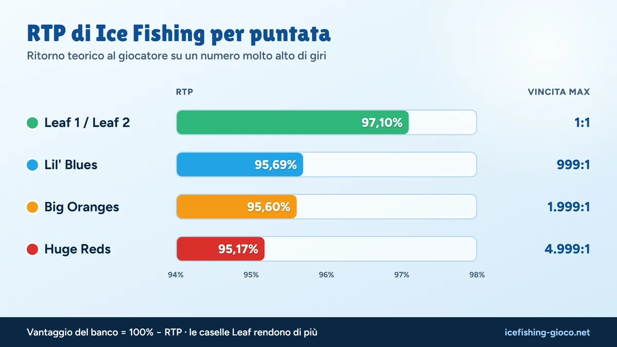 Grafico RTP di Ice Fishing per puntata: Leaf 97,10%, Lil' Blues 95,69%, Big Oranges 95,60%, Huge Reds 95,17%