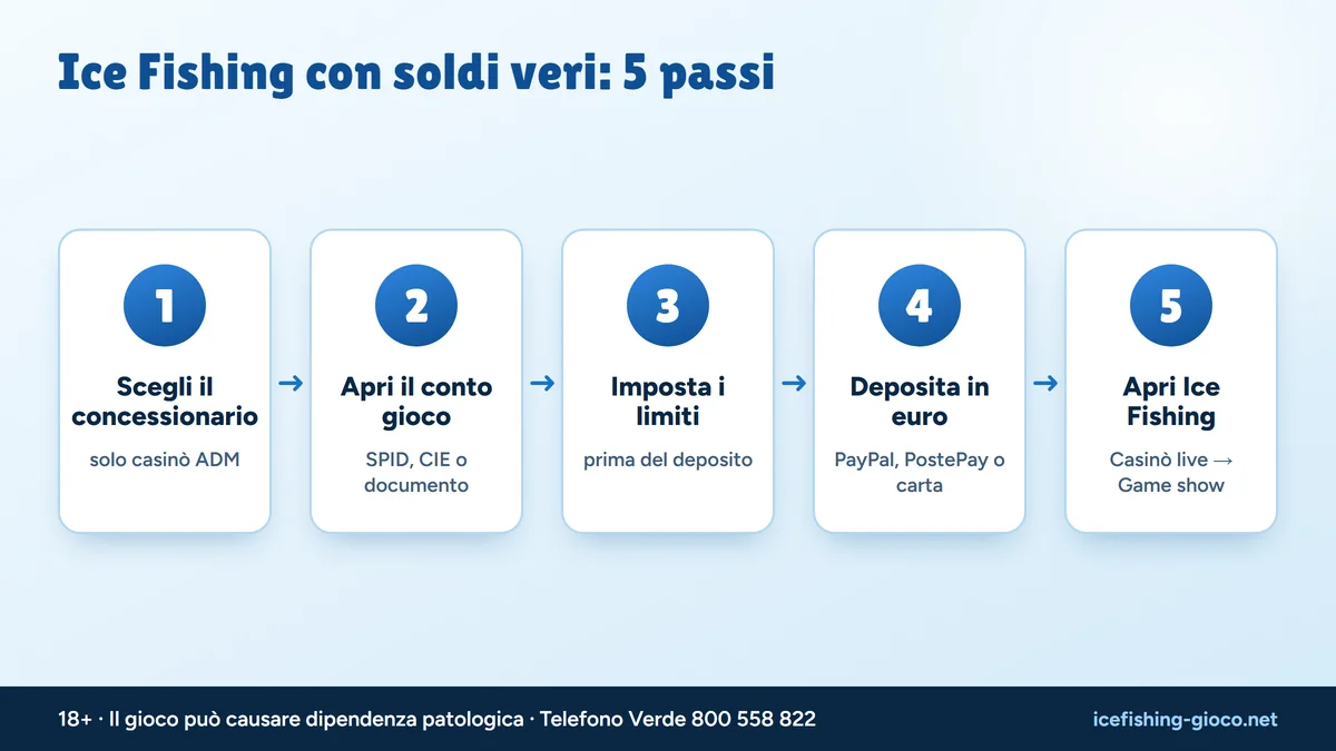 Ice Fishing con soldi veri in 5 passi: concessionario ADM, conto gioco, limiti, deposito in euro, apertura del gioco